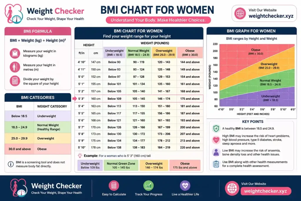 BMI for Women 